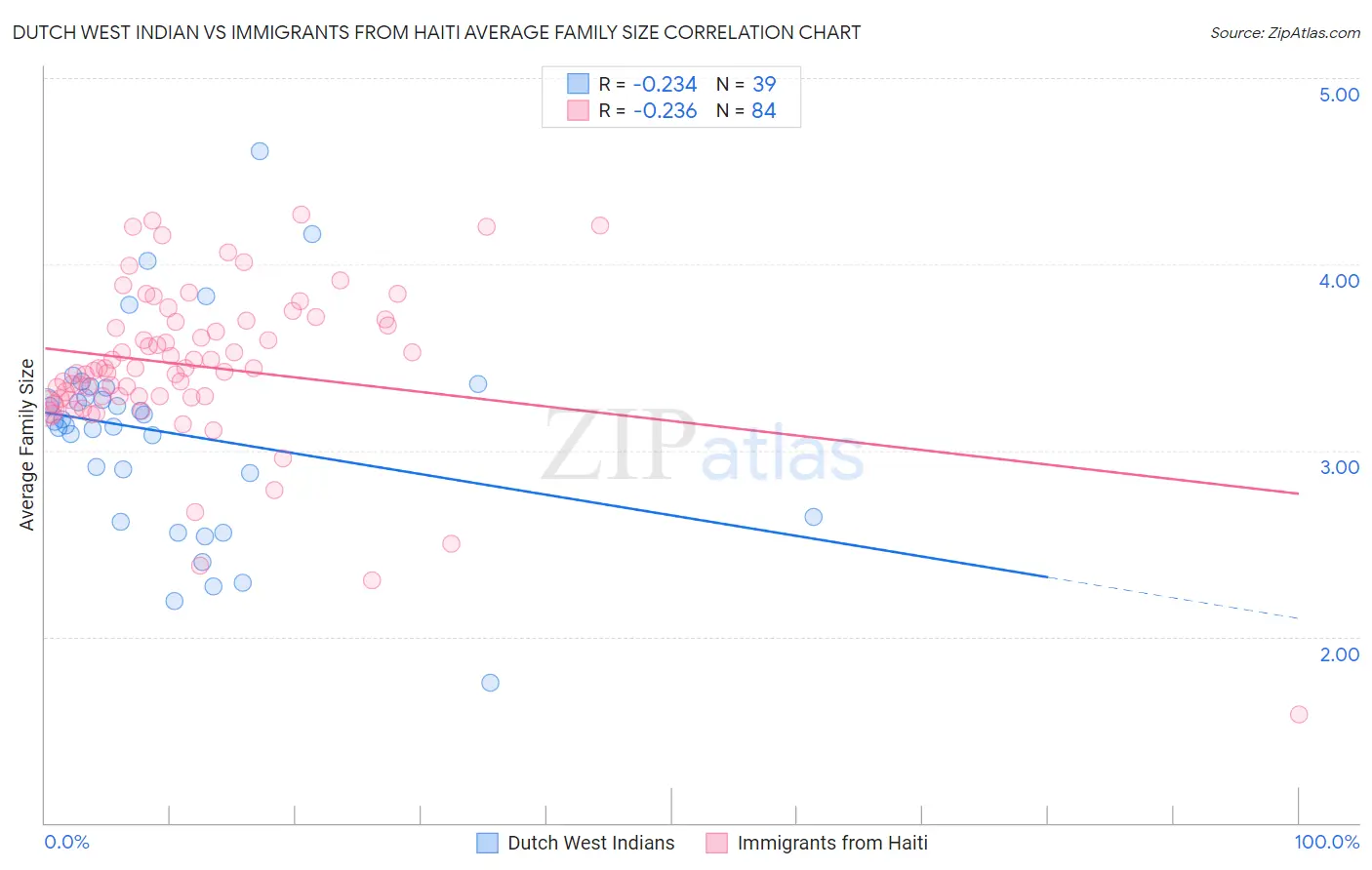 Dutch West Indian vs Immigrants from Haiti Average Family Size