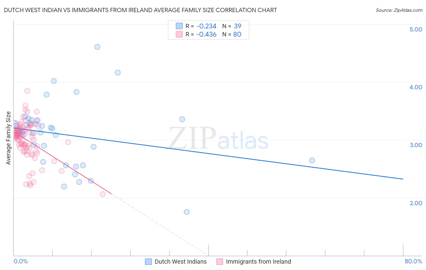 Dutch West Indian vs Immigrants from Ireland Average Family Size