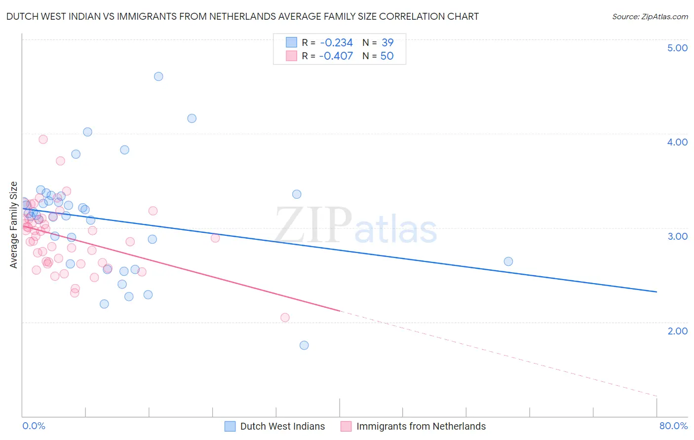 Dutch West Indian vs Immigrants from Netherlands Average Family Size