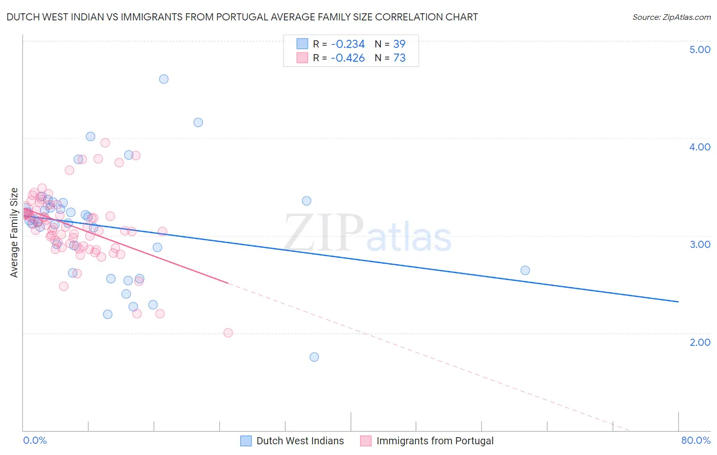 Dutch West Indian vs Immigrants from Portugal Average Family Size