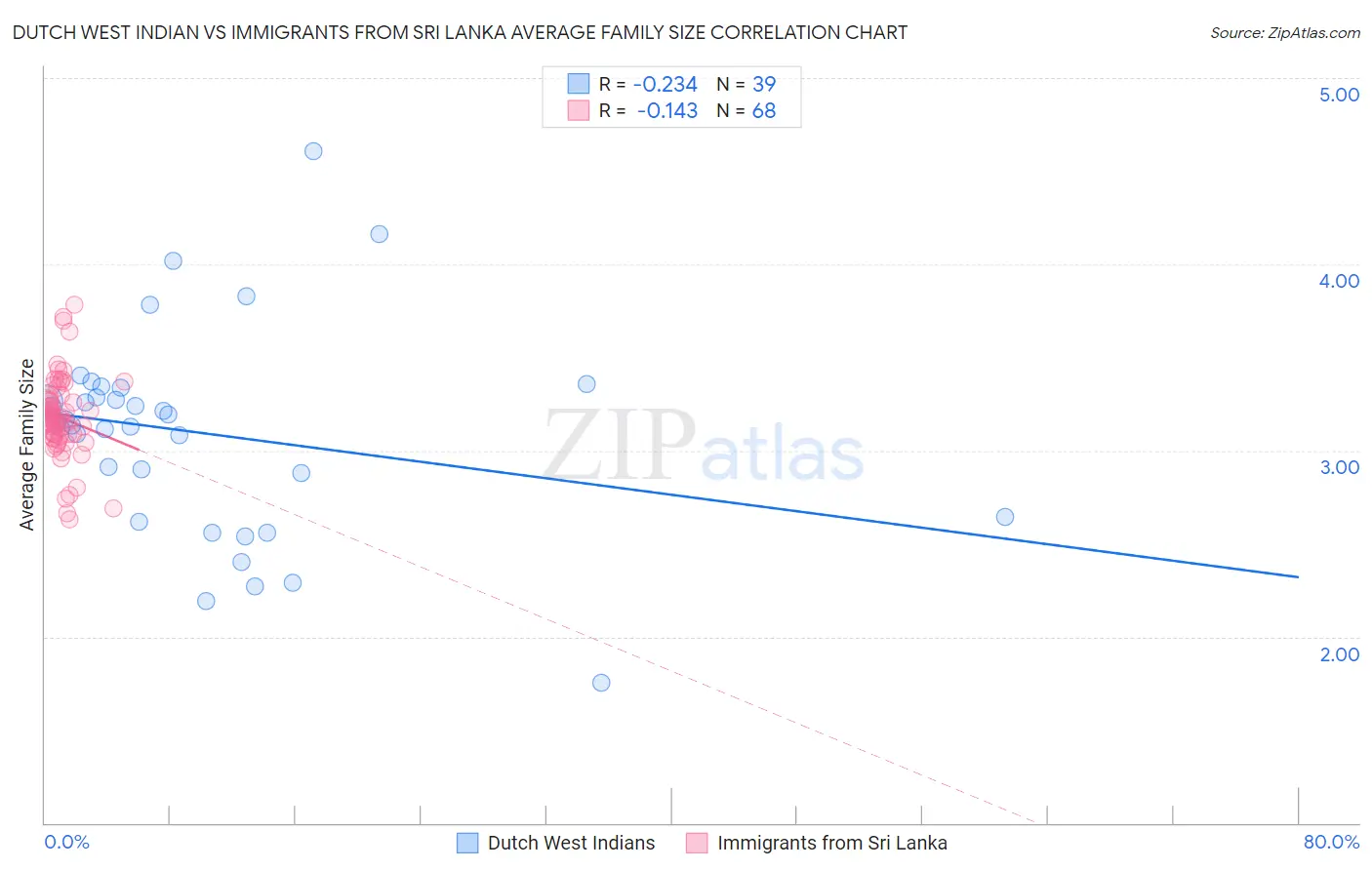 Dutch West Indian vs Immigrants from Sri Lanka Average Family Size