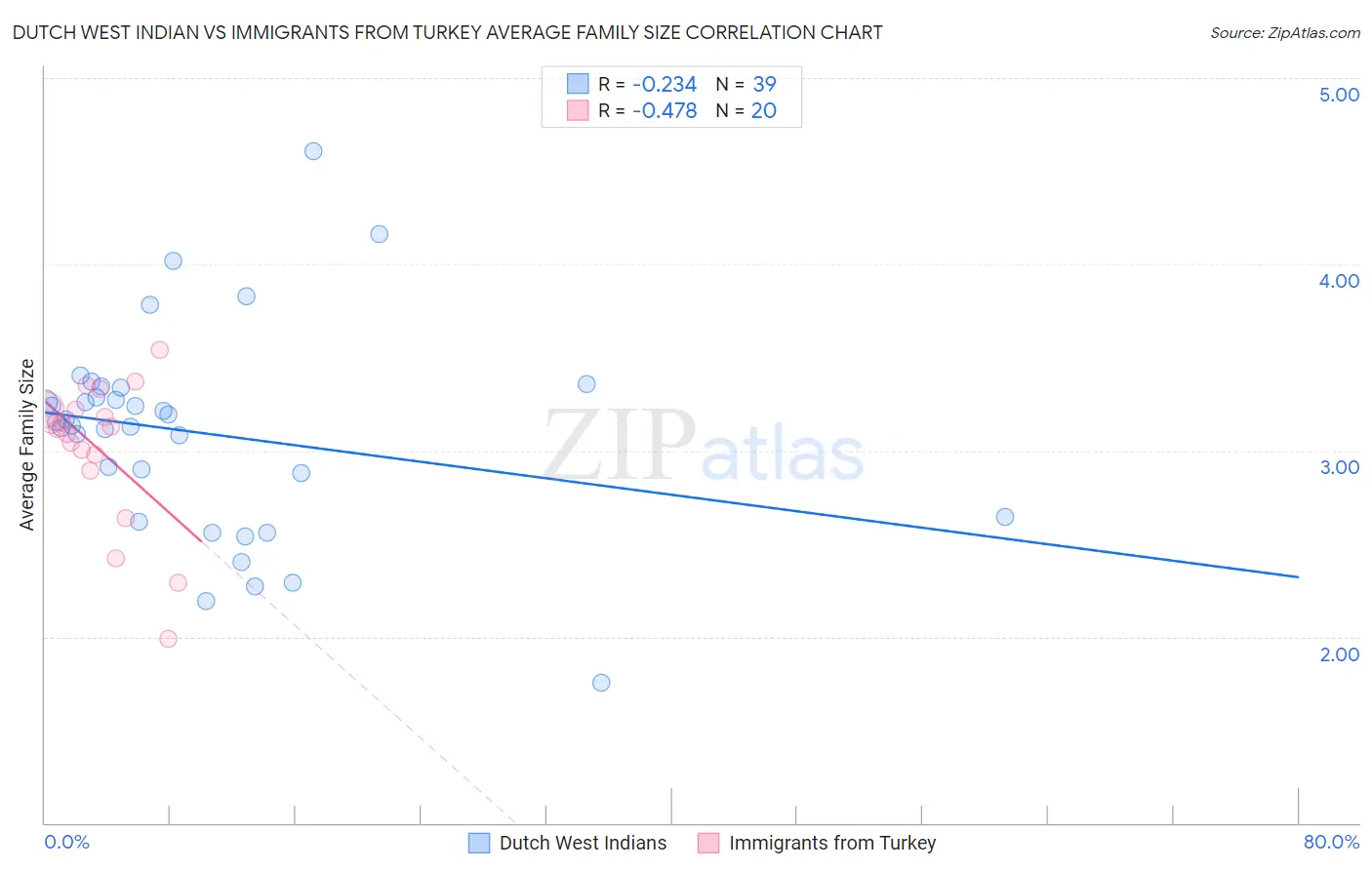 Dutch West Indian vs Immigrants from Turkey Average Family Size