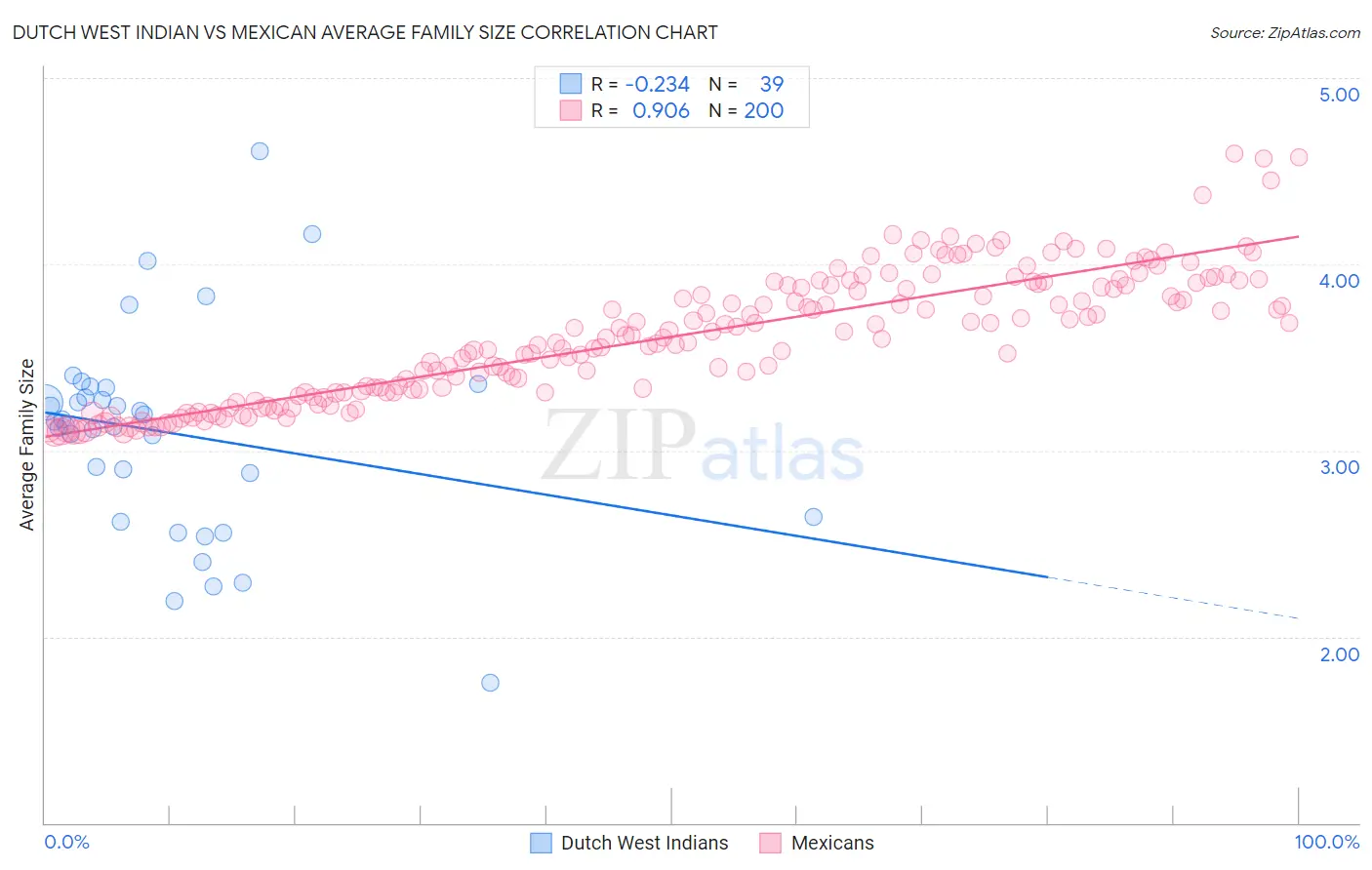 Dutch West Indian vs Mexican Average Family Size