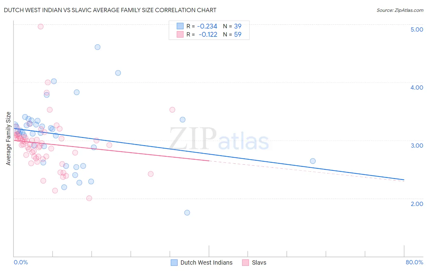 Dutch West Indian vs Slavic Average Family Size