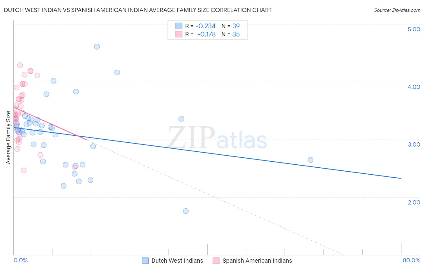 Dutch West Indian vs Spanish American Indian Average Family Size