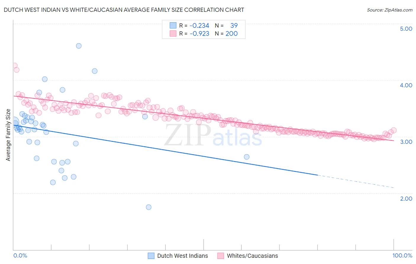 Dutch West Indian vs White/Caucasian Average Family Size