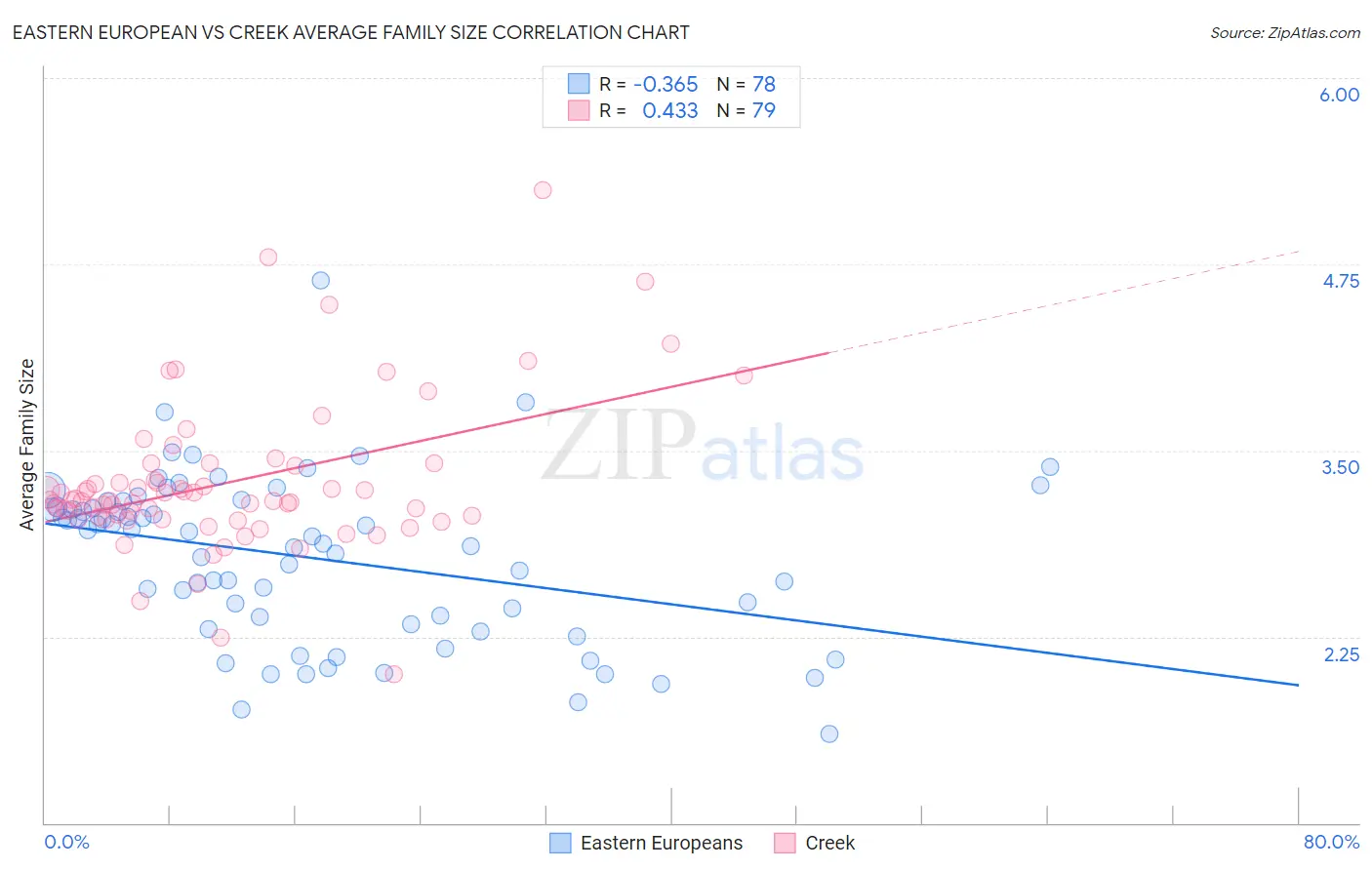 Eastern European vs Creek Average Family Size