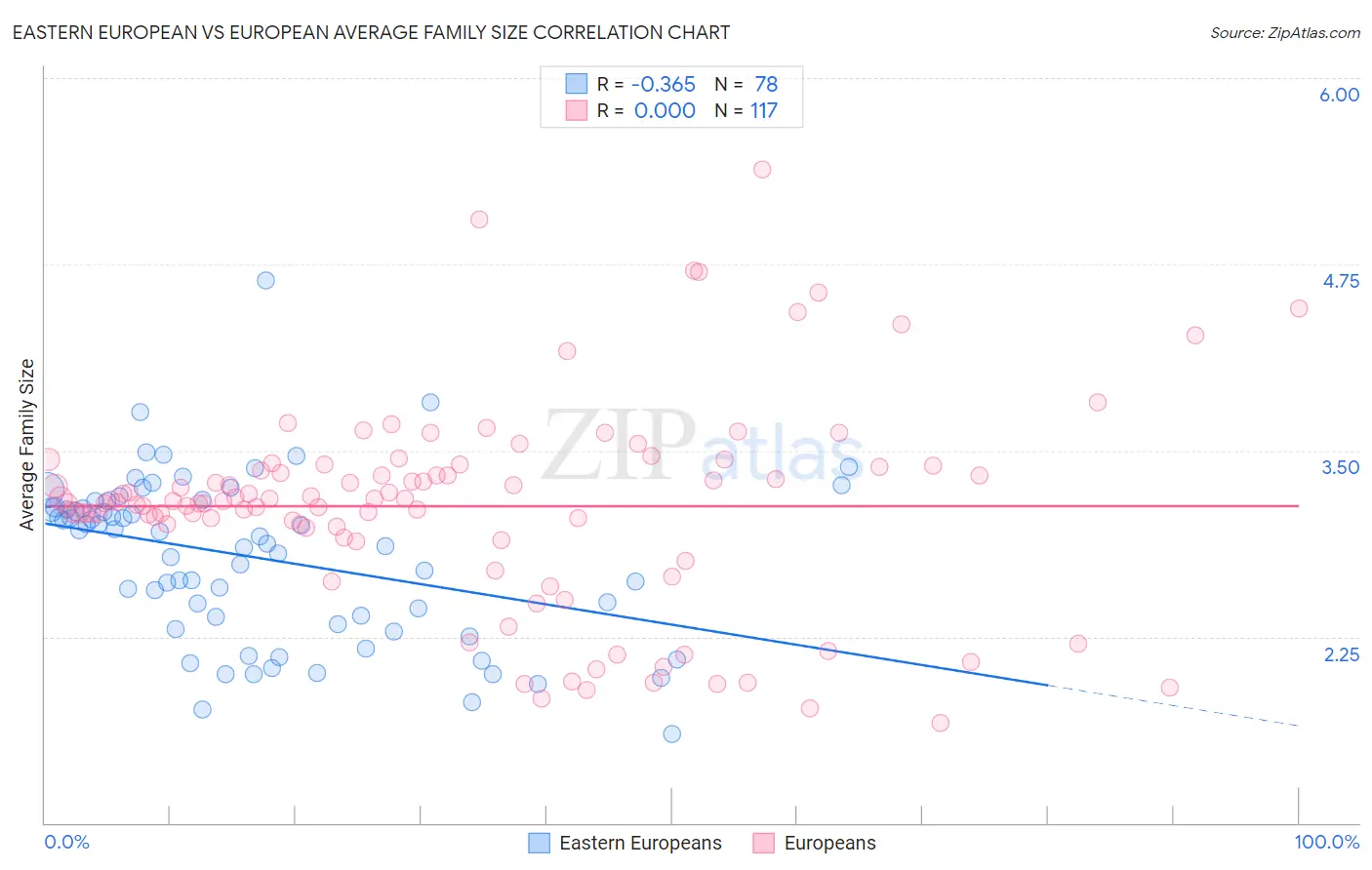 Eastern European vs European Average Family Size