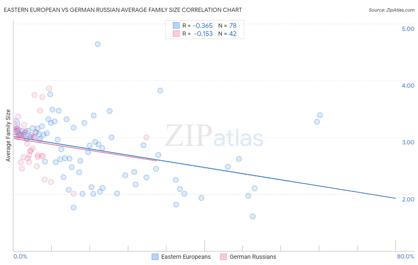 Eastern European vs German Russian Average Family Size