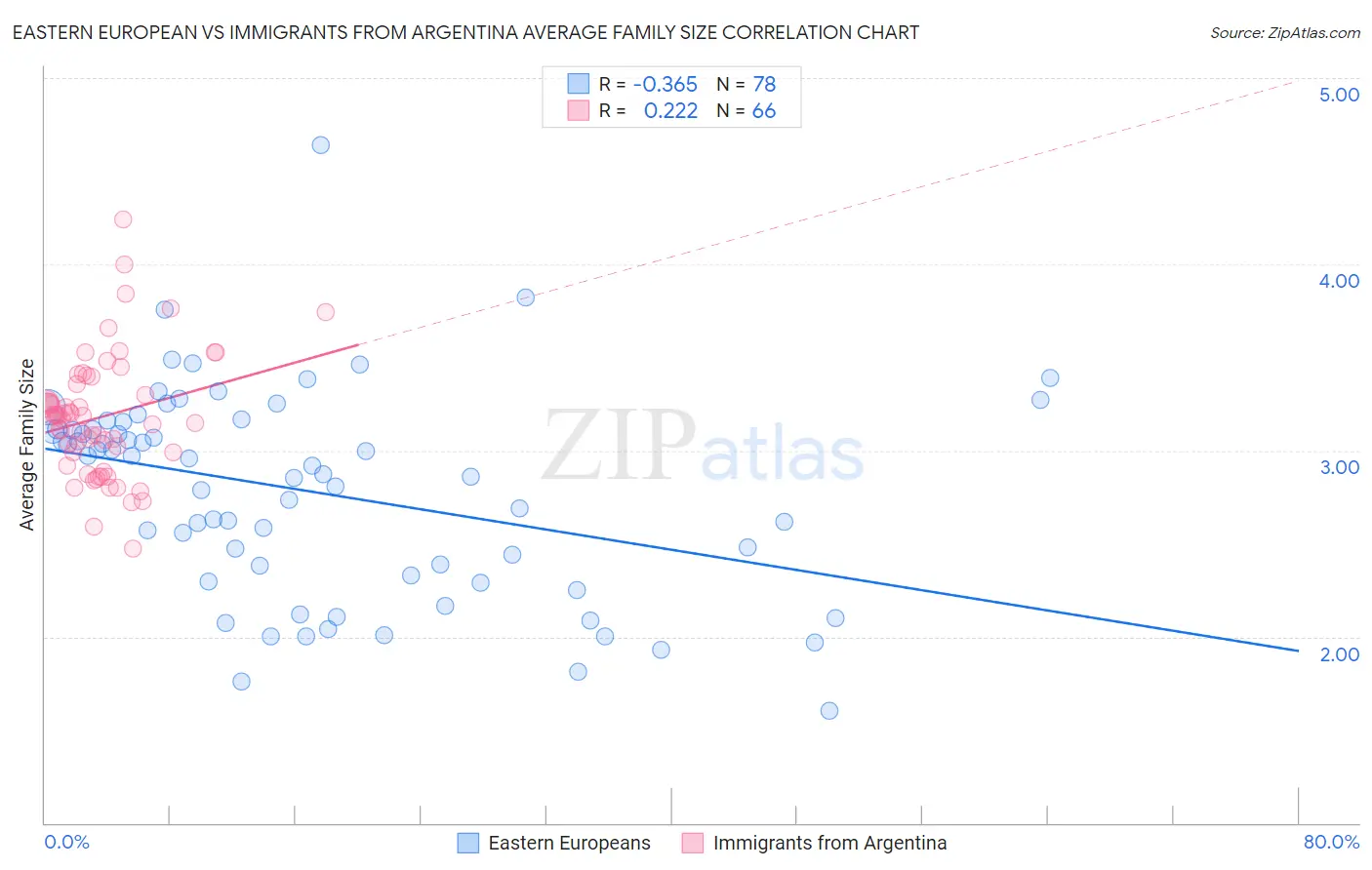 Eastern European vs Immigrants from Argentina Average Family Size