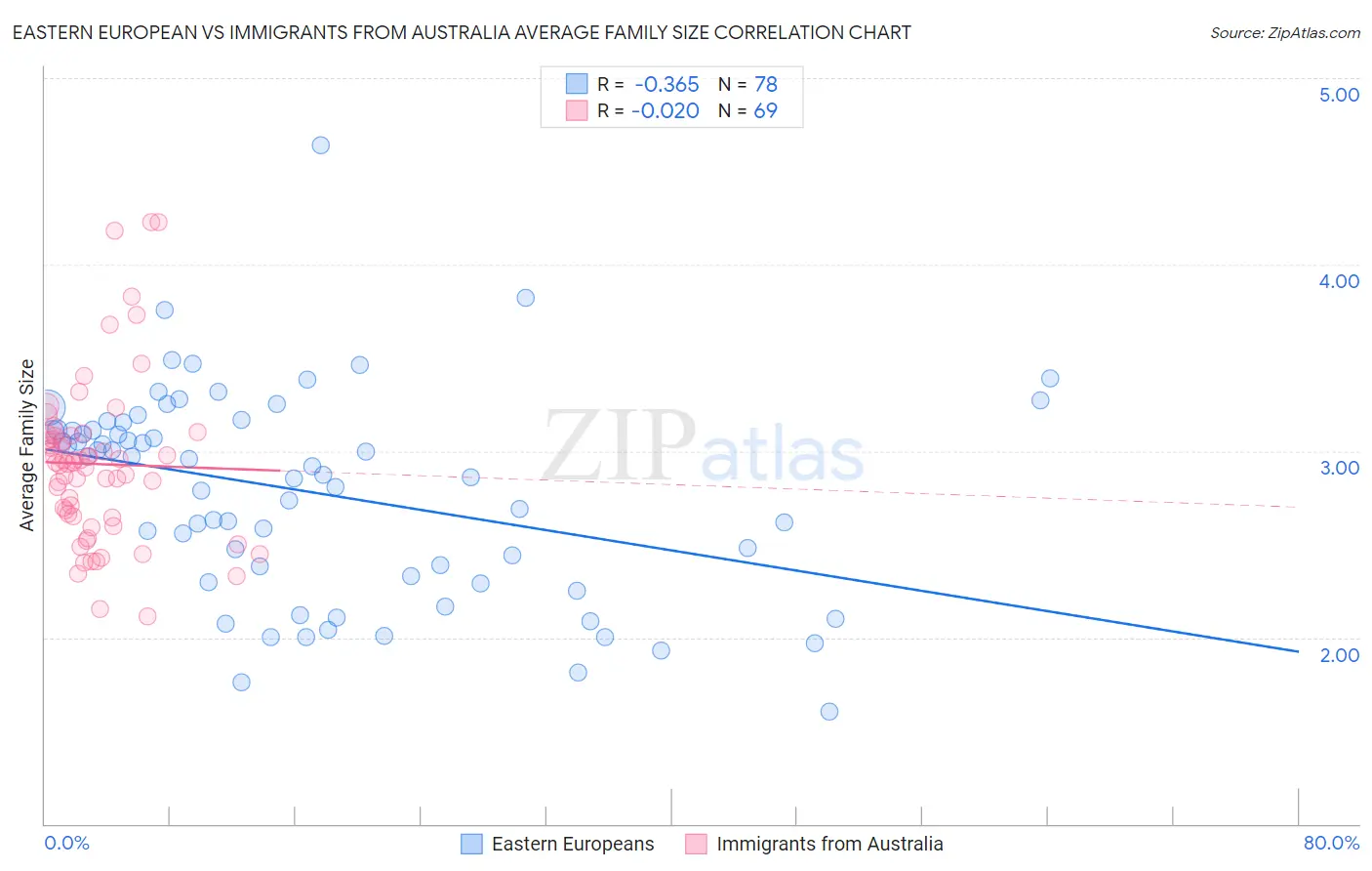 Eastern European vs Immigrants from Australia Average Family Size