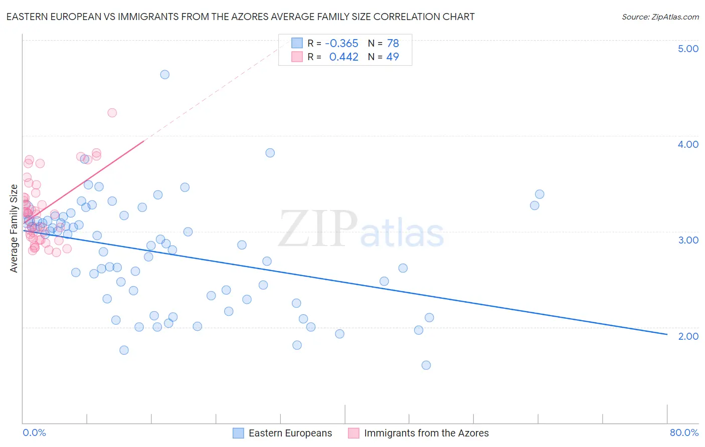 Eastern European vs Immigrants from the Azores Average Family Size