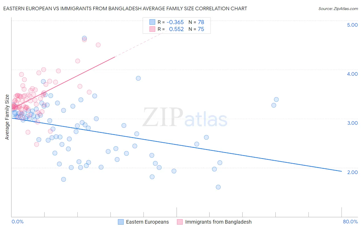 Eastern European vs Immigrants from Bangladesh Average Family Size