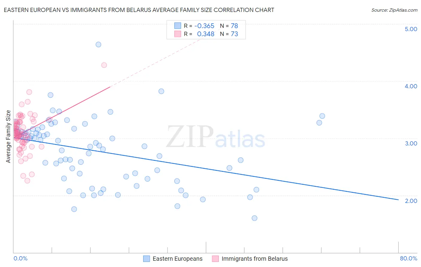 Eastern European vs Immigrants from Belarus Average Family Size