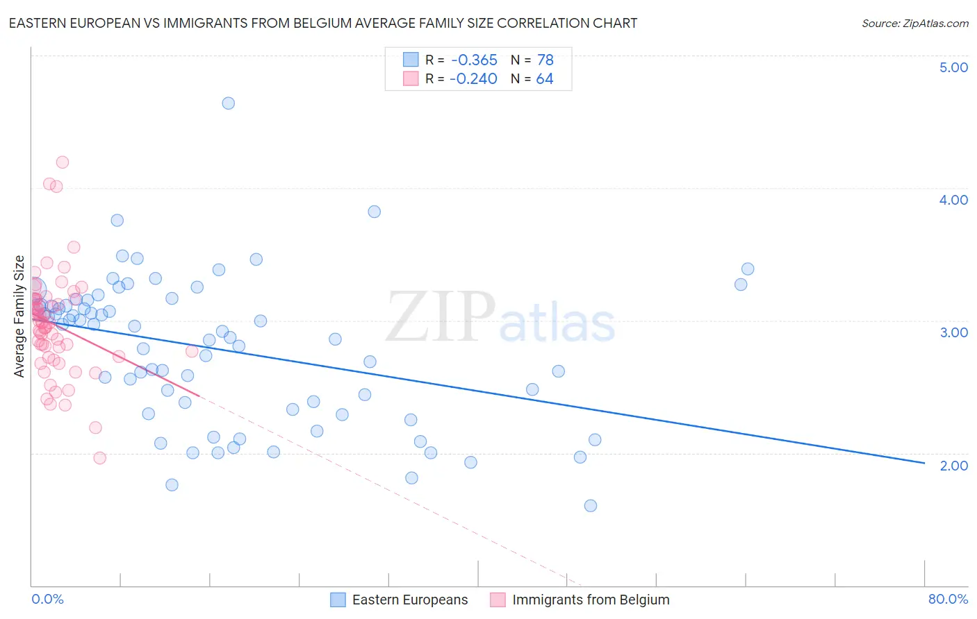 Eastern European vs Immigrants from Belgium Average Family Size