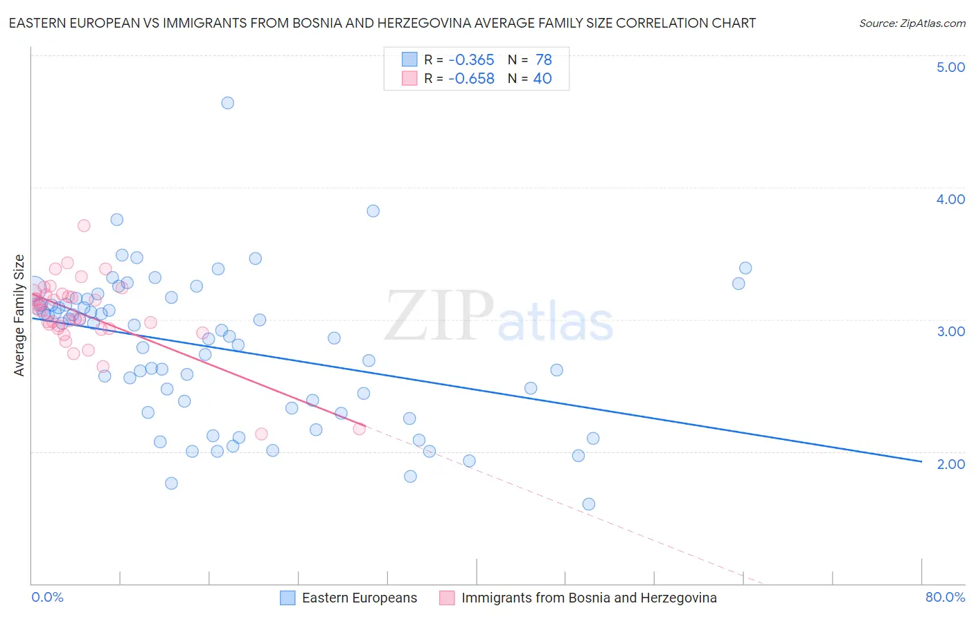 Eastern European vs Immigrants from Bosnia and Herzegovina Average Family Size