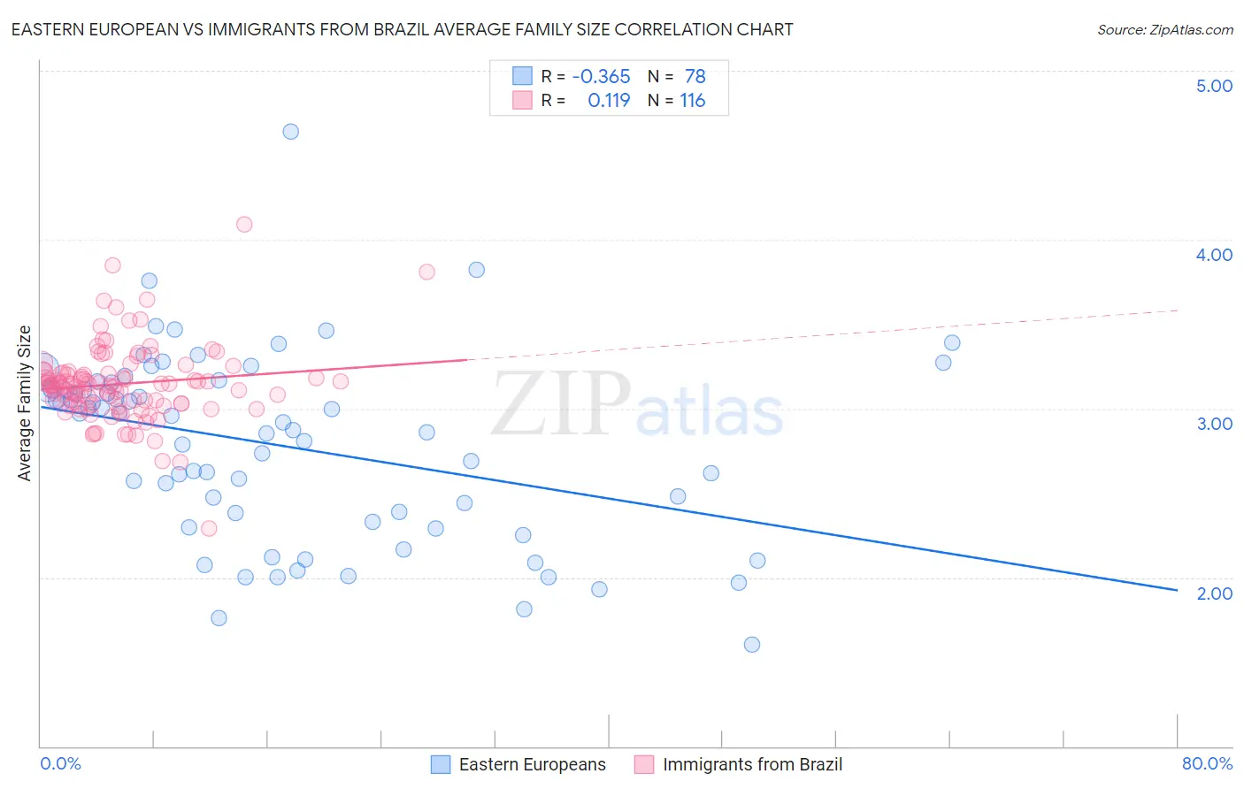 Eastern European vs Immigrants from Brazil Average Family Size