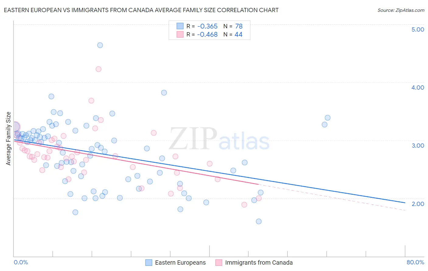 Eastern European vs Immigrants from Canada Average Family Size