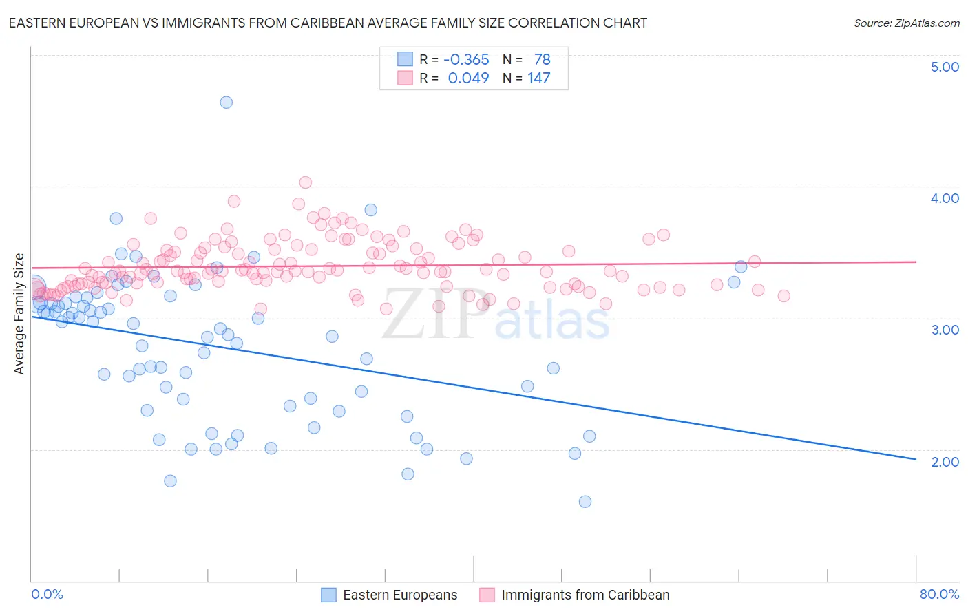 Eastern European vs Immigrants from Caribbean Average Family Size