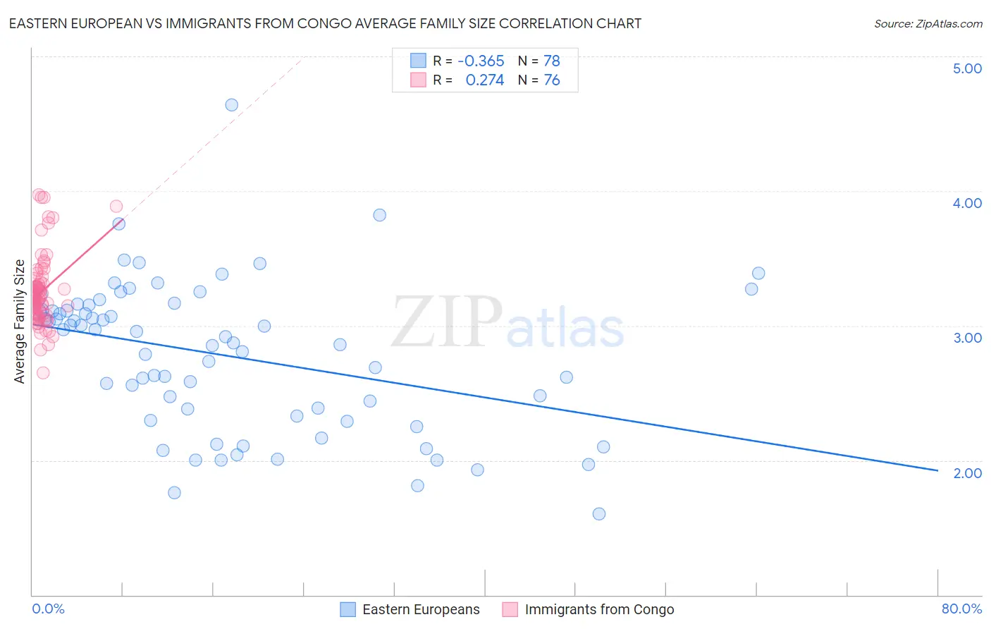 Eastern European vs Immigrants from Congo Average Family Size