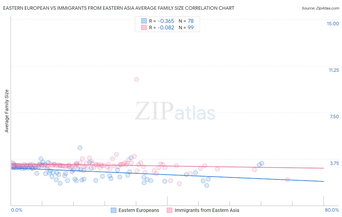 Eastern European vs Immigrants from Eastern Asia Average Family Size