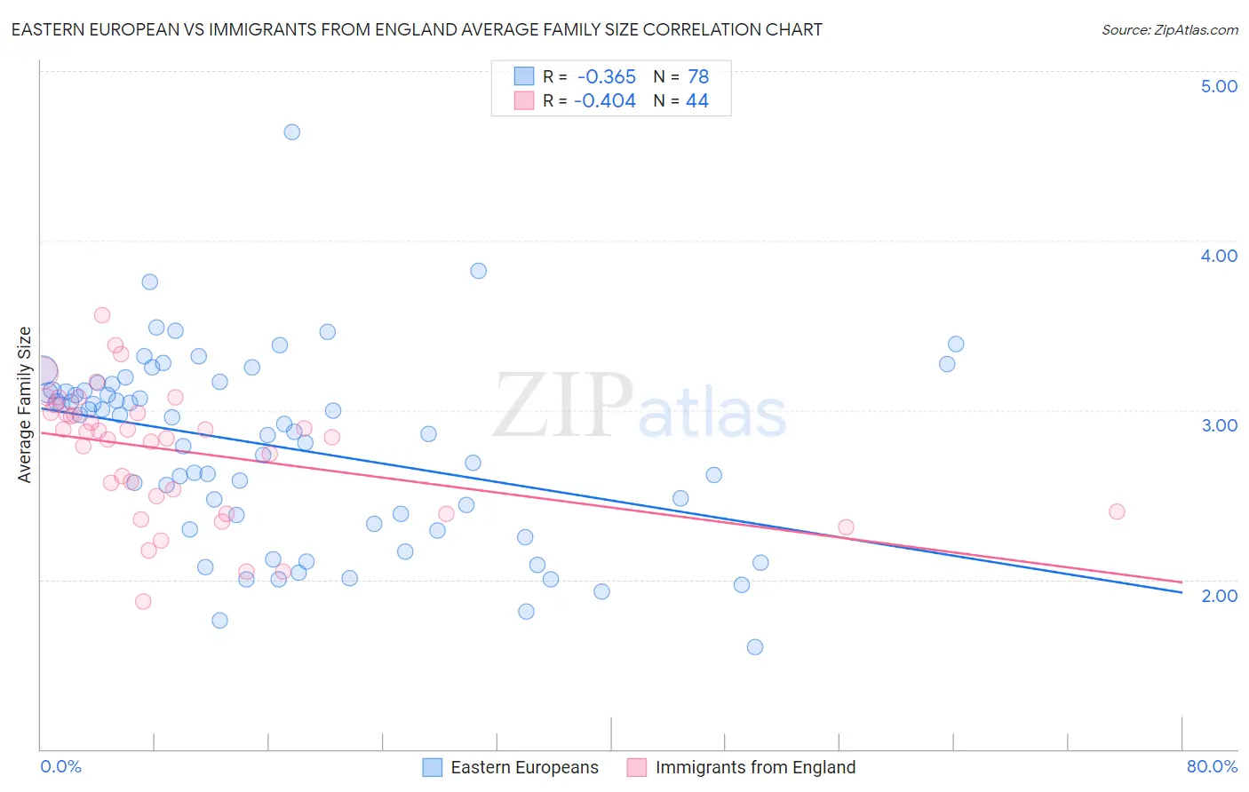 Eastern European vs Immigrants from England Average Family Size
