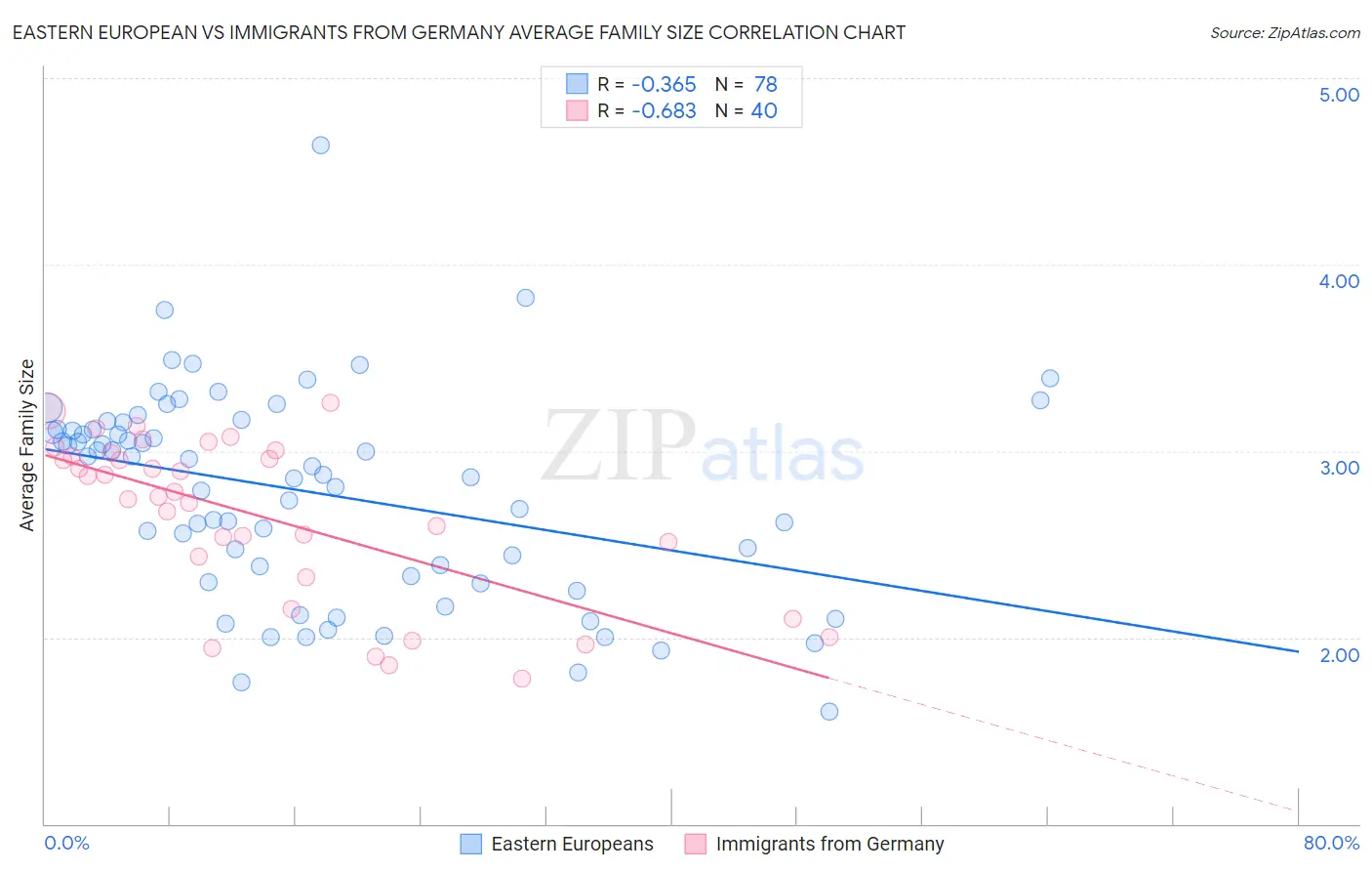 Eastern European vs Immigrants from Germany Average Family Size
