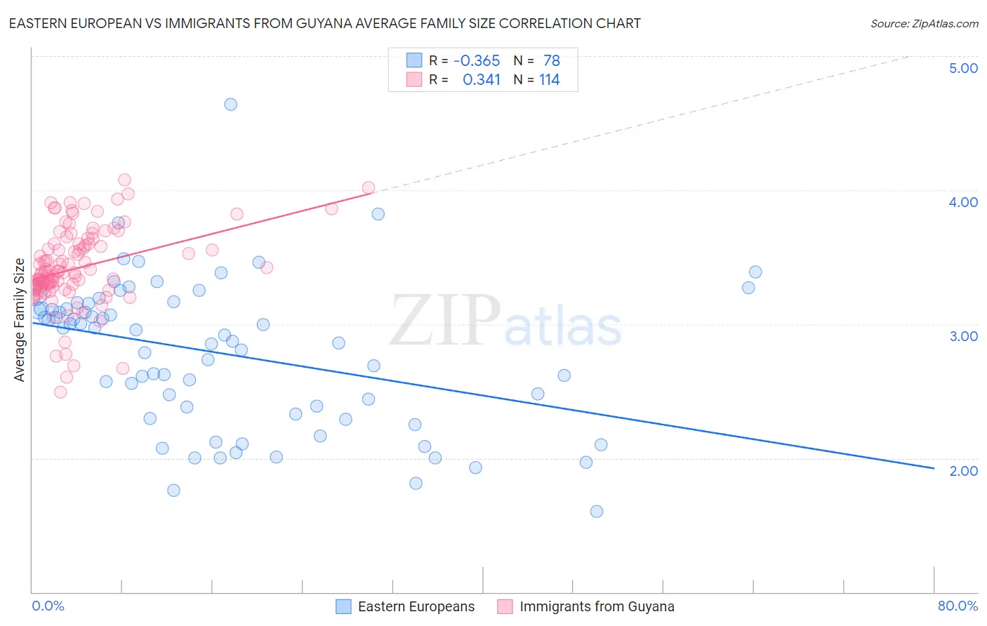 Eastern European vs Immigrants from Guyana Average Family Size