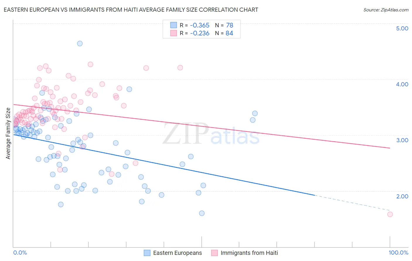 Eastern European vs Immigrants from Haiti Average Family Size