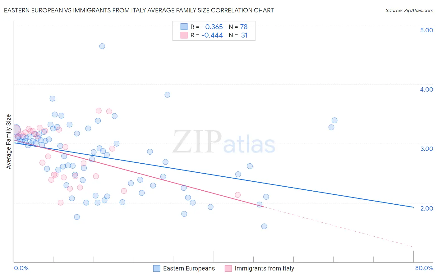Eastern European vs Immigrants from Italy Average Family Size