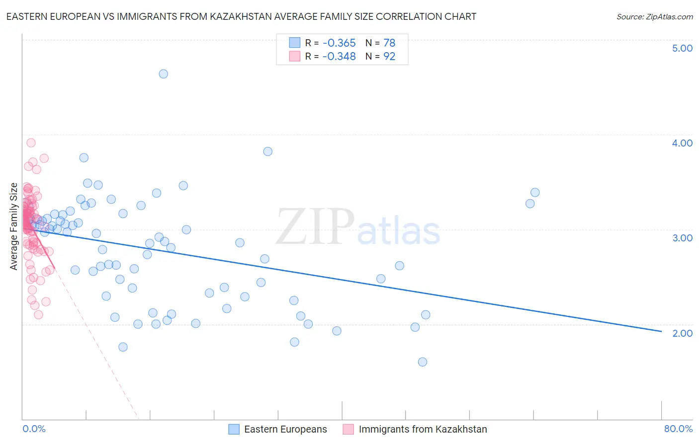 Eastern European vs Immigrants from Kazakhstan Average Family Size