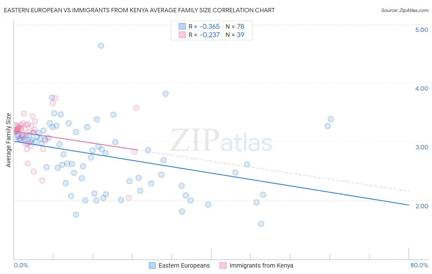 Eastern European vs Immigrants from Kenya Average Family Size