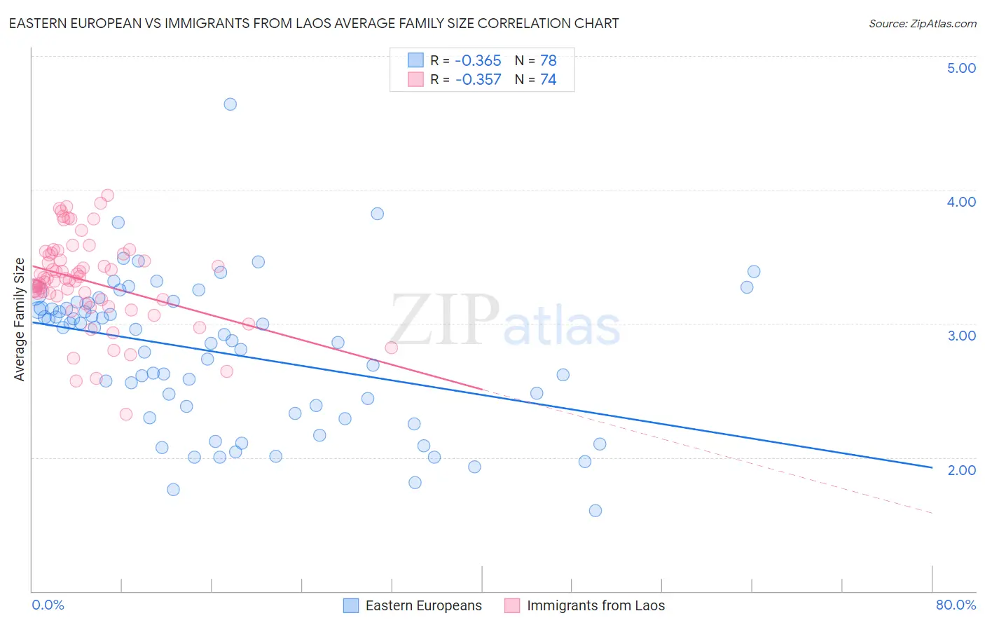Eastern European vs Immigrants from Laos Average Family Size