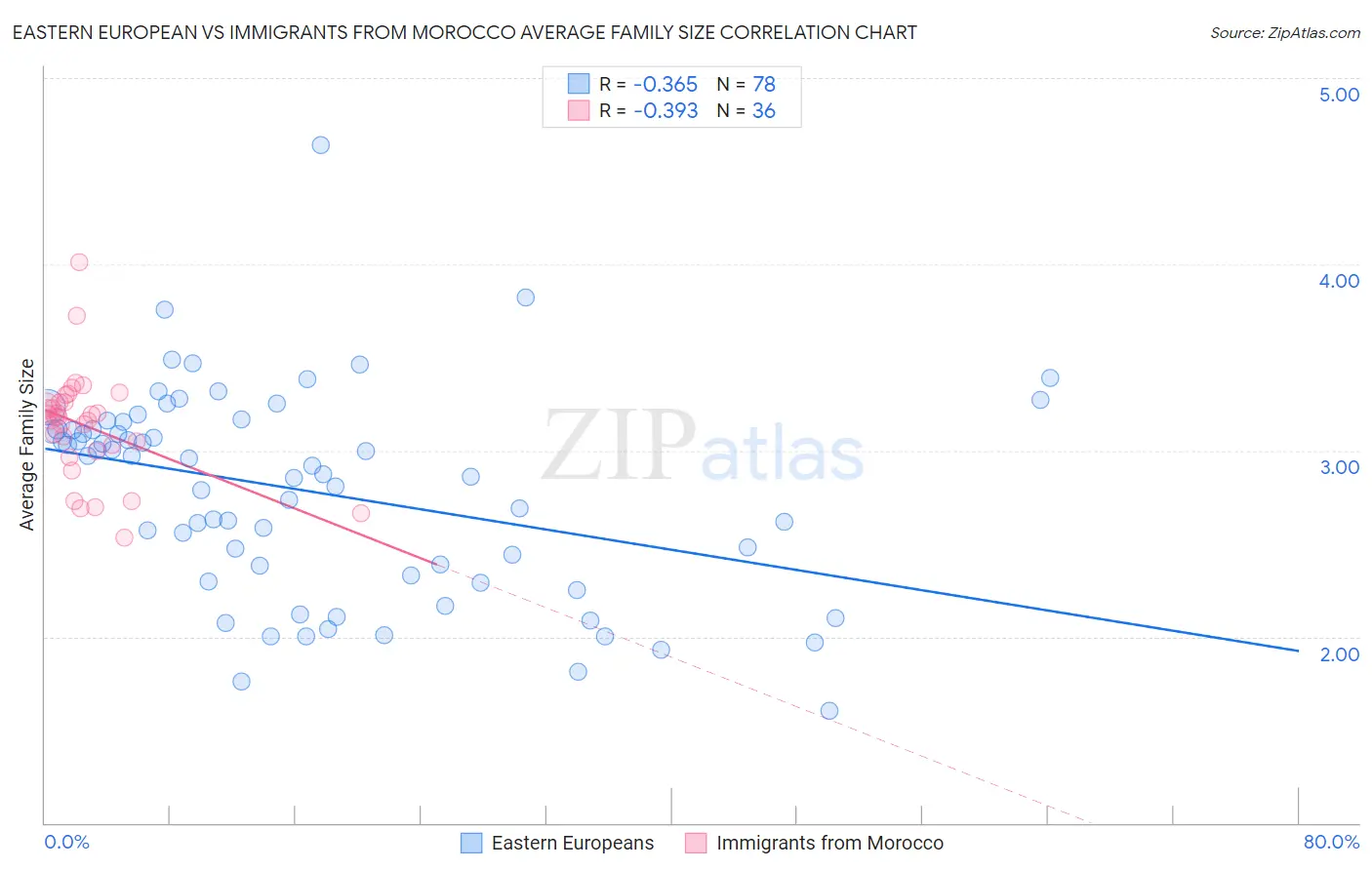 Eastern European vs Immigrants from Morocco Average Family Size