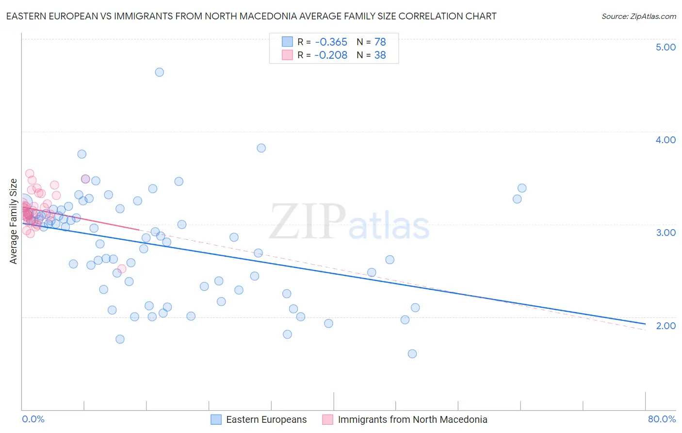 Eastern European vs Immigrants from North Macedonia Average Family Size