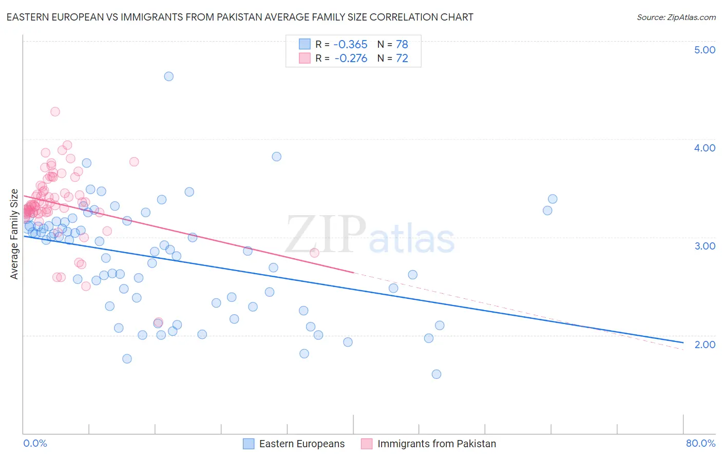 Eastern European vs Immigrants from Pakistan Average Family Size