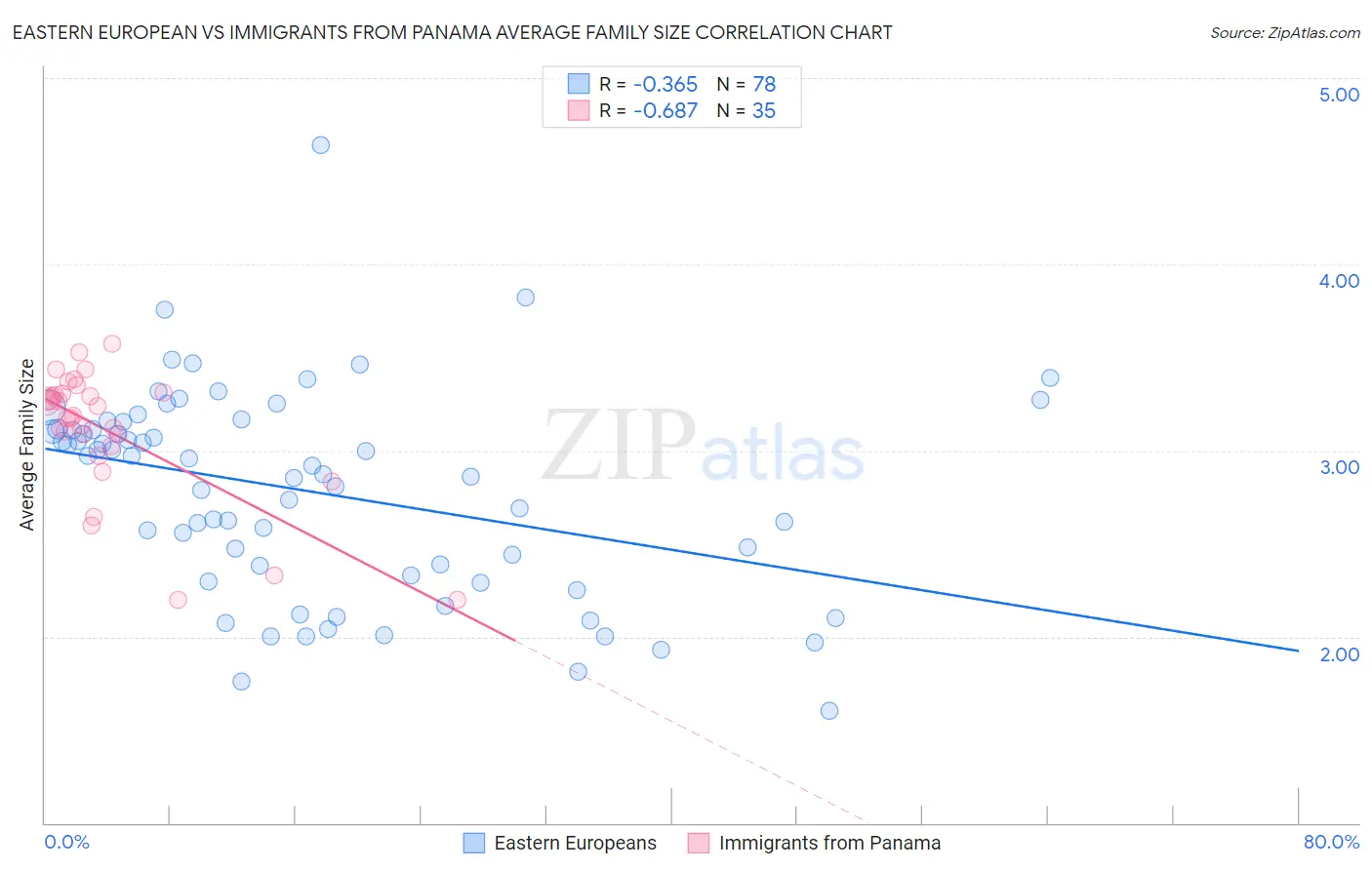 Eastern European vs Immigrants from Panama Average Family Size