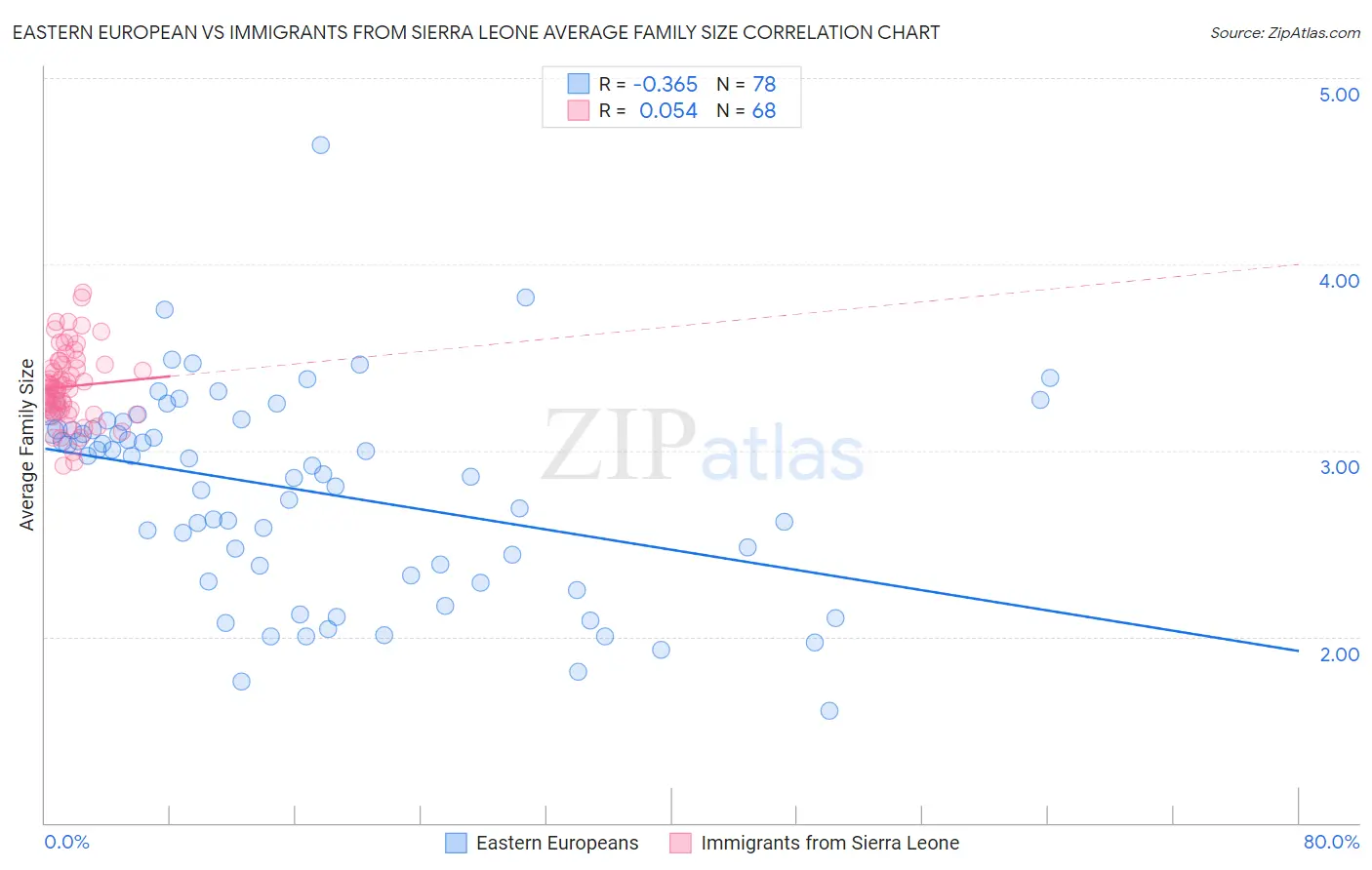 Eastern European vs Immigrants from Sierra Leone Average Family Size