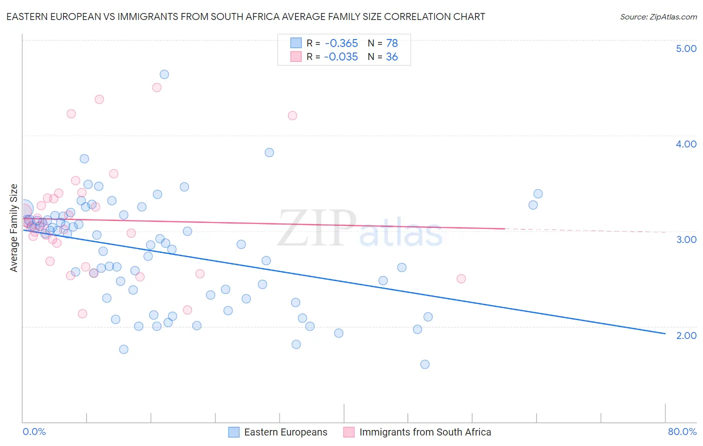 Eastern European vs Immigrants from South Africa Average Family Size