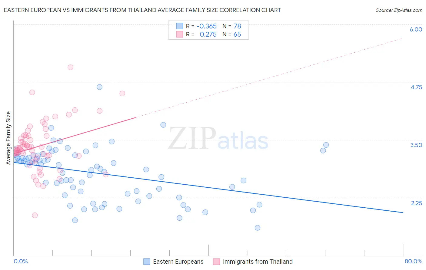 Eastern European vs Immigrants from Thailand Average Family Size