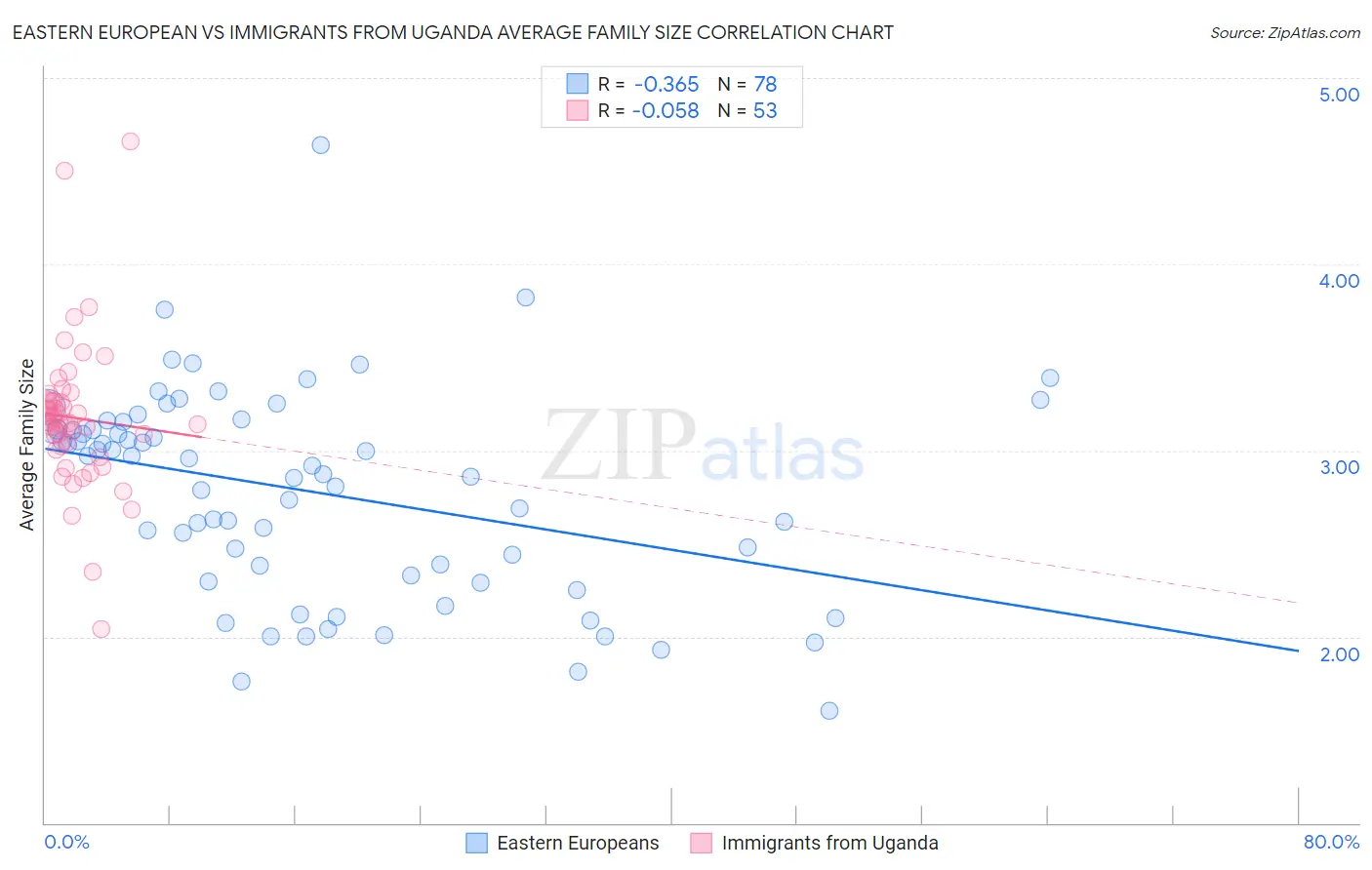 Eastern European vs Immigrants from Uganda Average Family Size