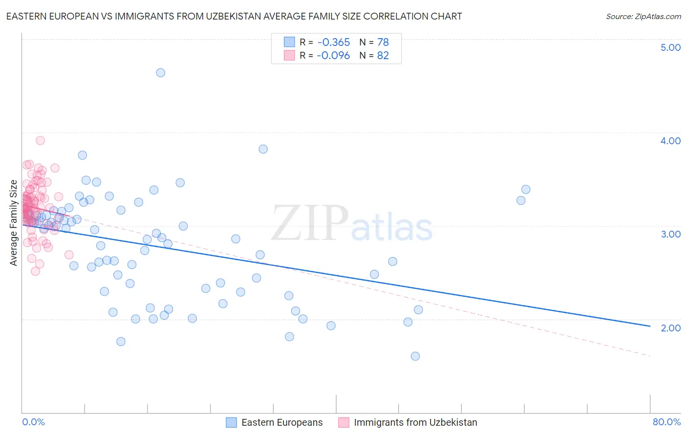 Eastern European vs Immigrants from Uzbekistan Average Family Size