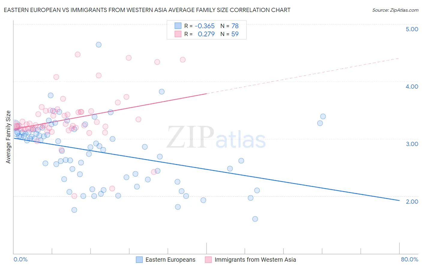 Eastern European vs Immigrants from Western Asia Average Family Size