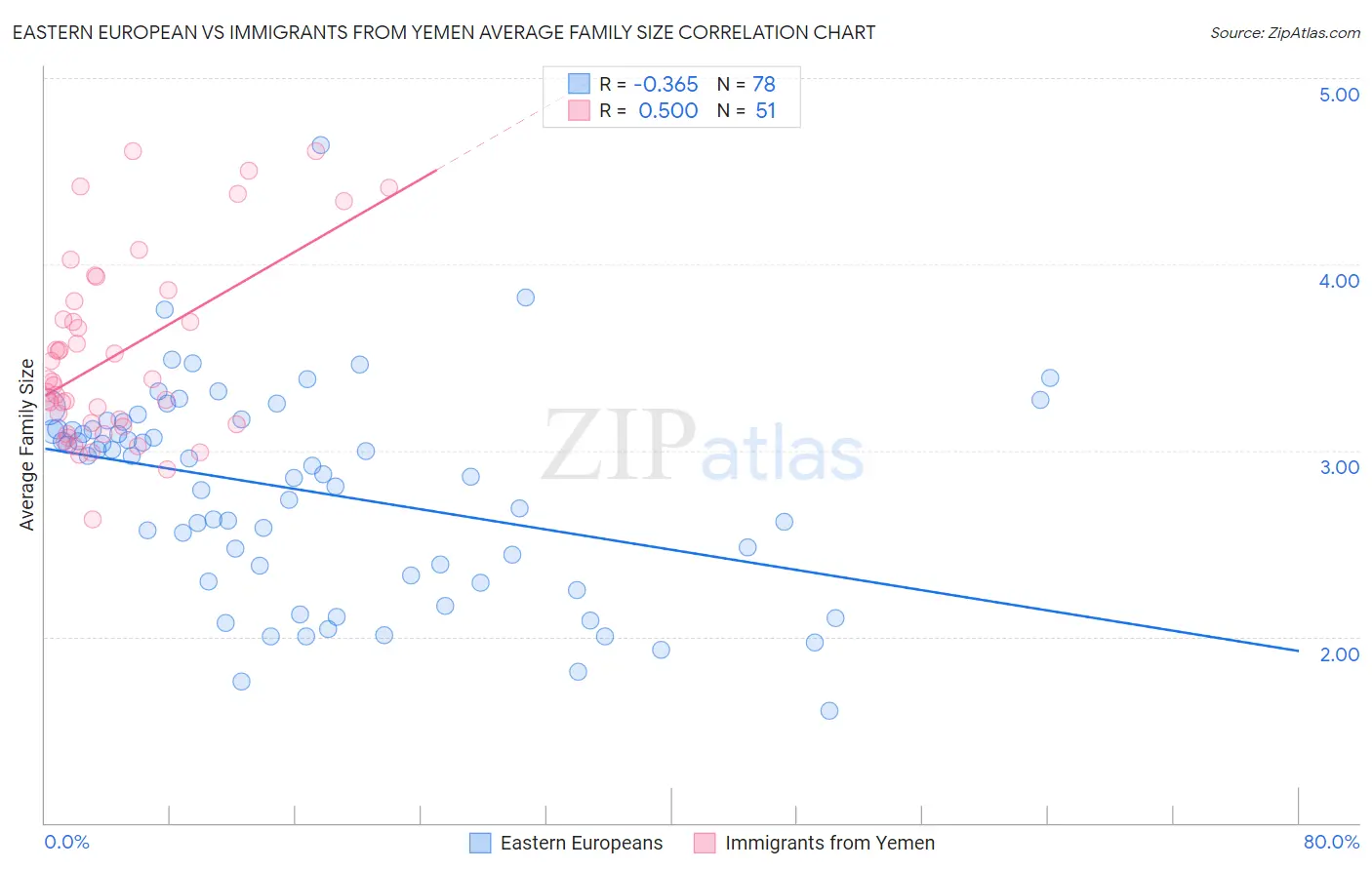 Eastern European vs Immigrants from Yemen Average Family Size