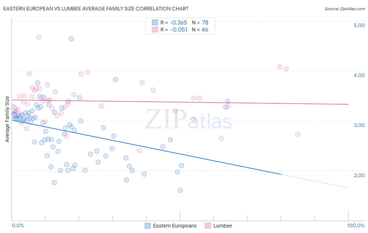 Eastern European vs Lumbee Average Family Size