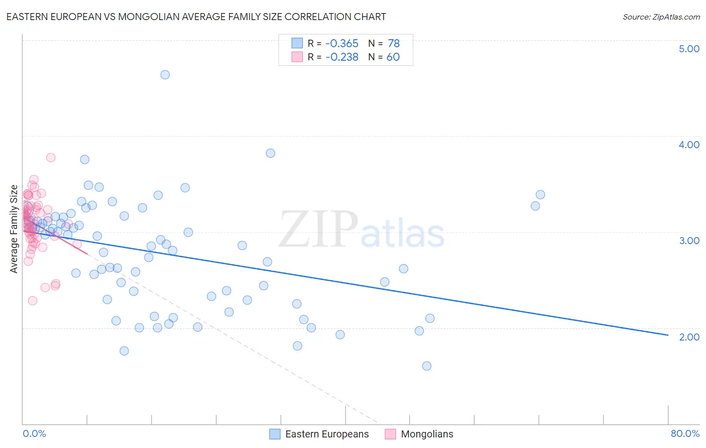 Eastern European vs Mongolian Average Family Size