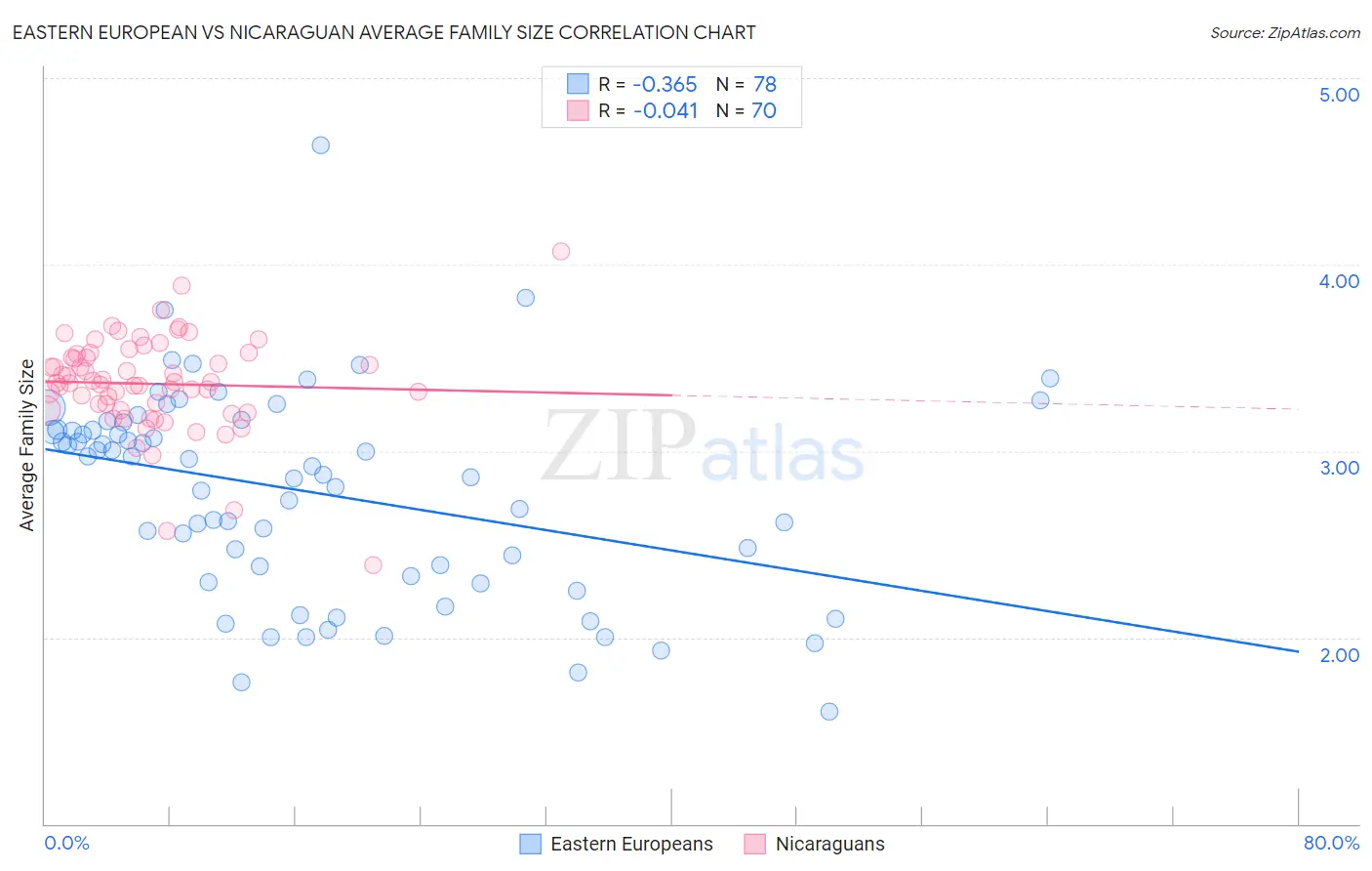 Eastern European vs Nicaraguan Average Family Size