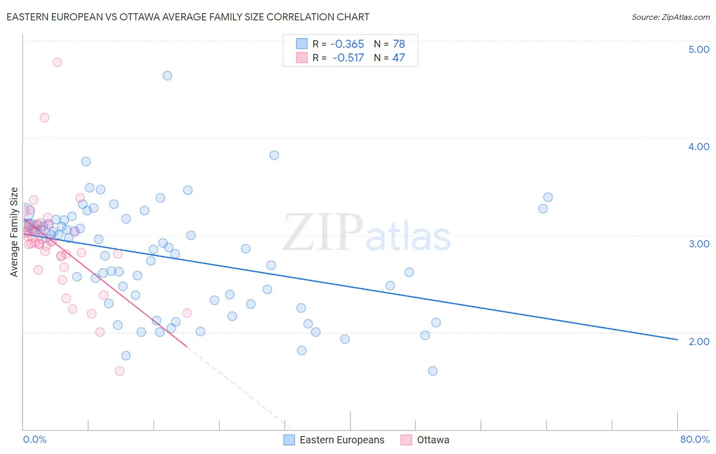 Eastern European vs Ottawa Average Family Size