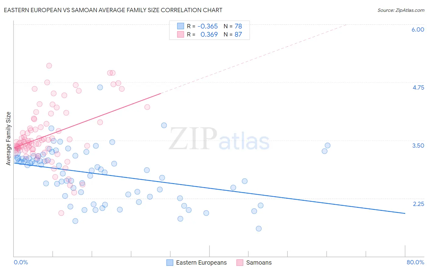 Eastern European vs Samoan Average Family Size