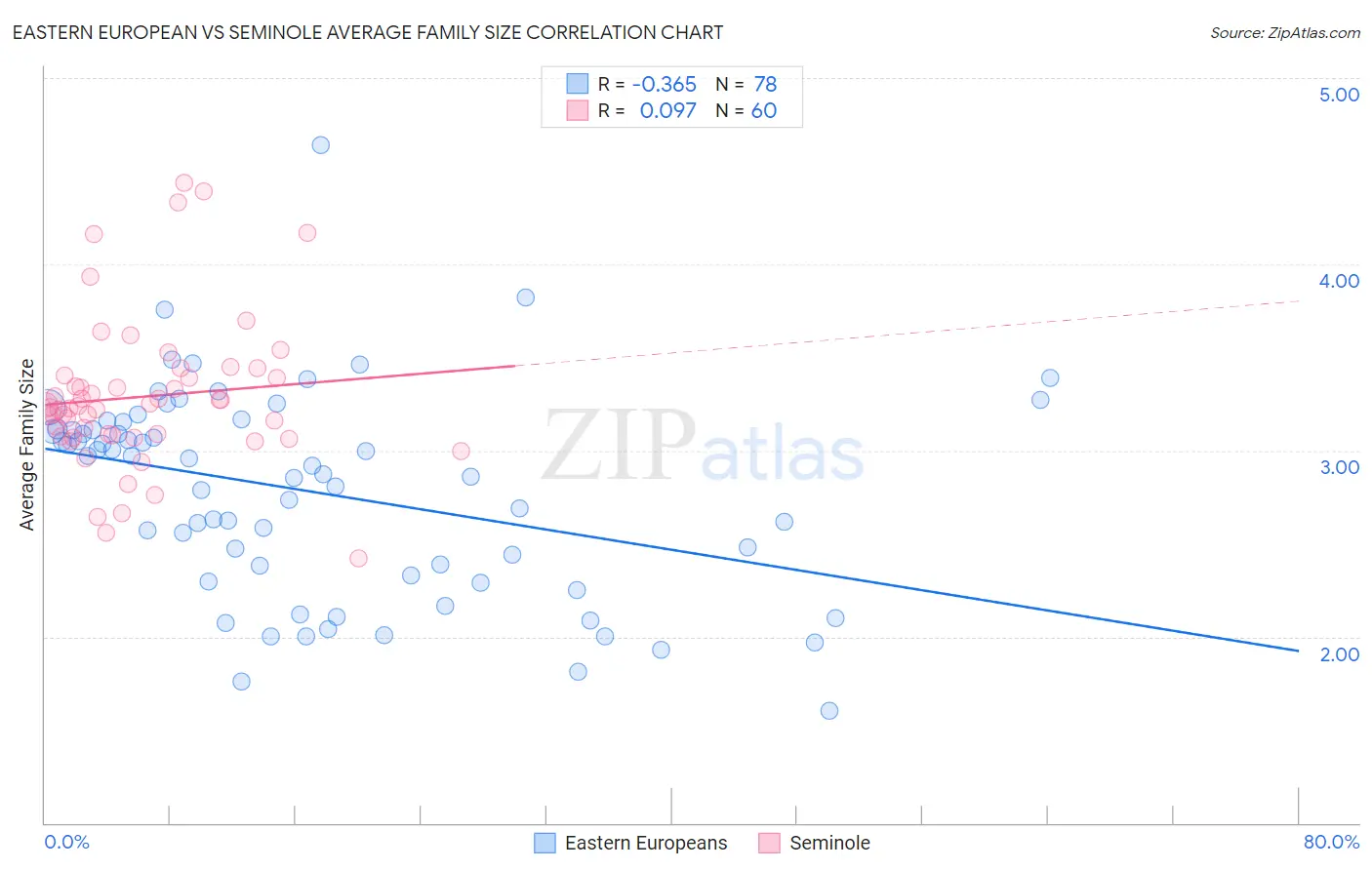 Eastern European vs Seminole Average Family Size